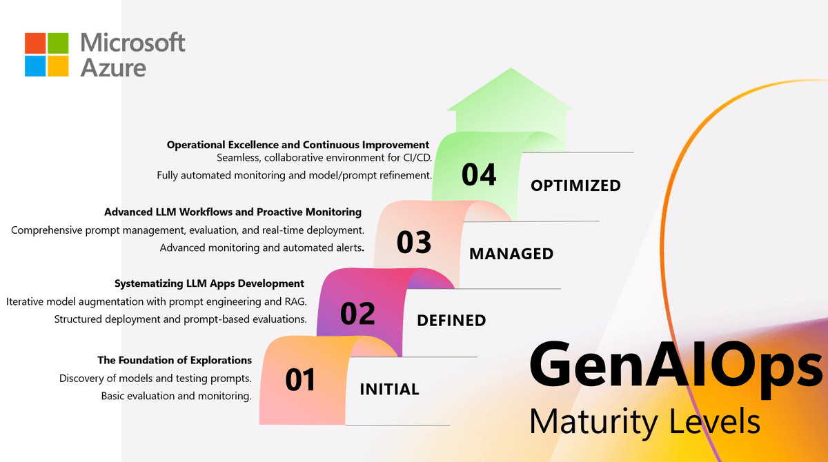 GenAIOps: Operationalize GenAI Applications
