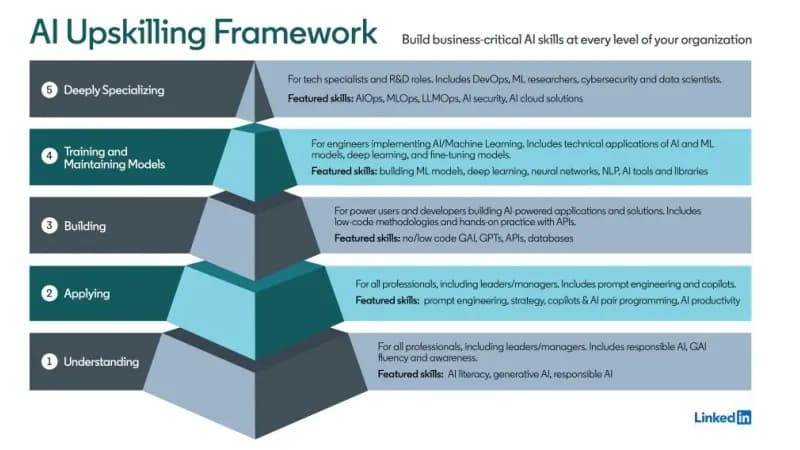 How Companies Are Reskilling Their Workforce: AI Upskilling Programs That Actually Work