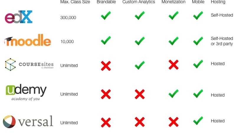 Udemy vs Coursera vs Skillshare: Which Platform Wins in 2026?